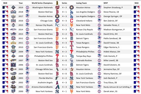 scores of world series